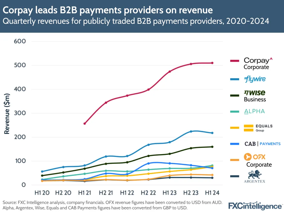 A graphic showing quarterly revenues for publicly traded B2B payments providers (Corpay, Flywire, Wise Business, Alpha, Equals Group, CAB Payments, OFX Corporate and Argentex), 2020-2024