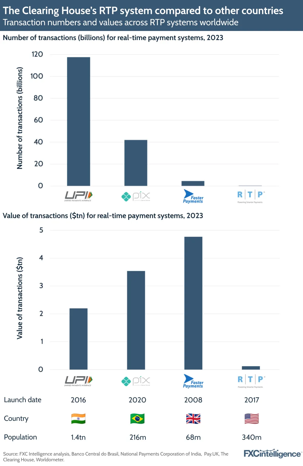 A graphic showing transaction numbers and value of transactions across RTP systems (UPI, Pix, Faster Payments and RTP) worldwide, 2023