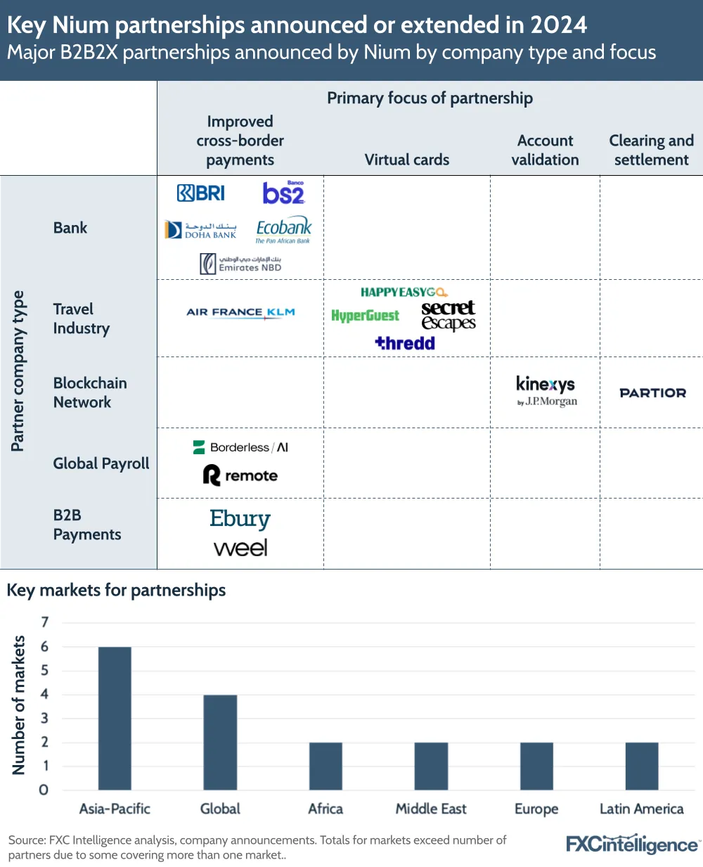 A graphic showing major B2B2X partnerships announced by Nium by company type and focus