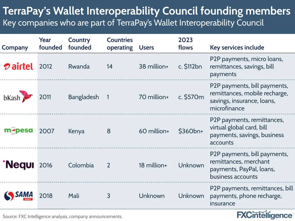 A graphic showing key companies who are part of TerraPay's Wallet Interoperability Council