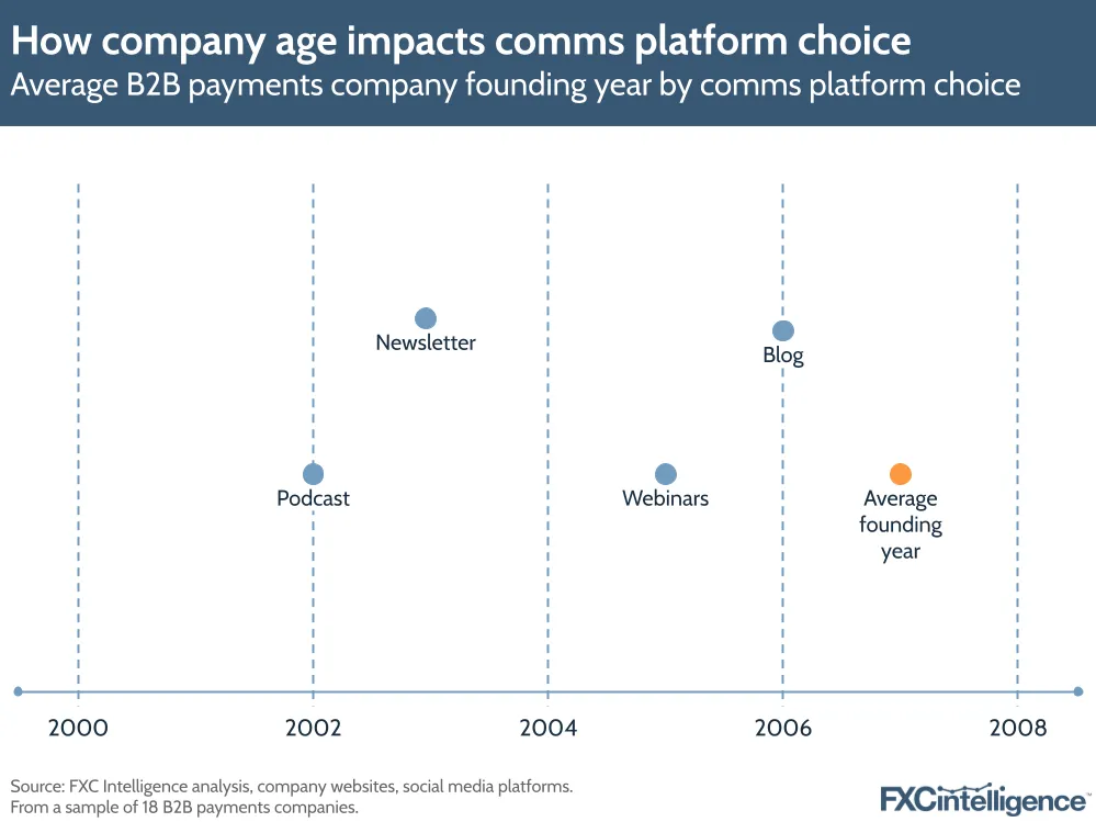 How company age impacts comms platform choice
Average B2B payments company founding year by comms platform choice