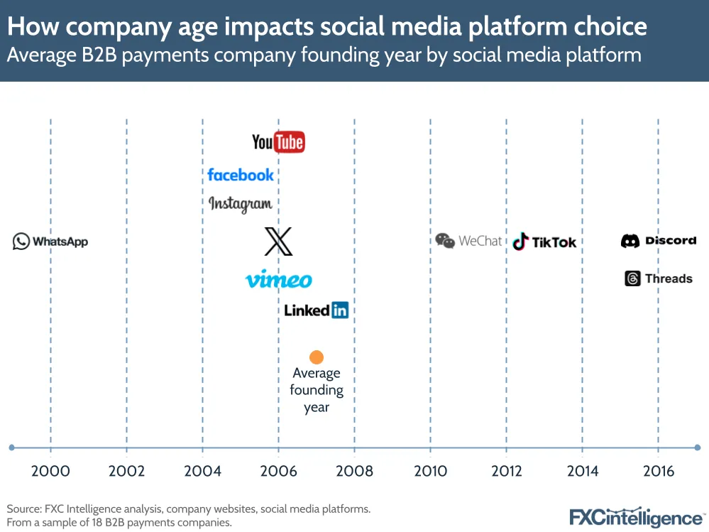 How company age impacts social media platform choice
Average B2B payments company founding year by social media platform