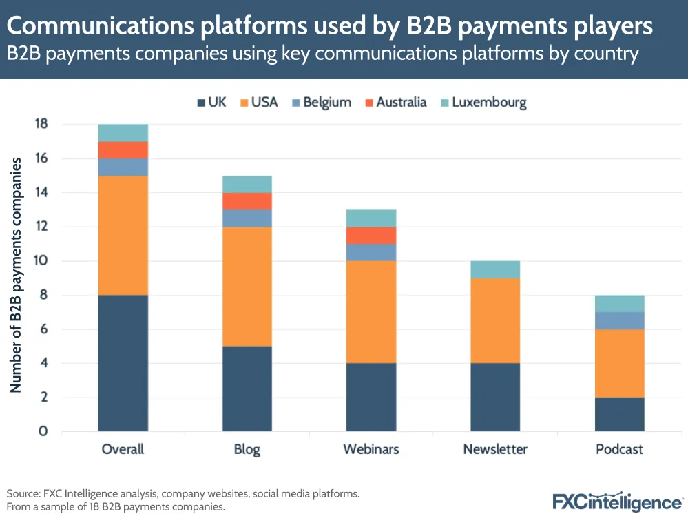 Communications platforms used by B2B payments players 
B2B payments companies using key communications platforms by country