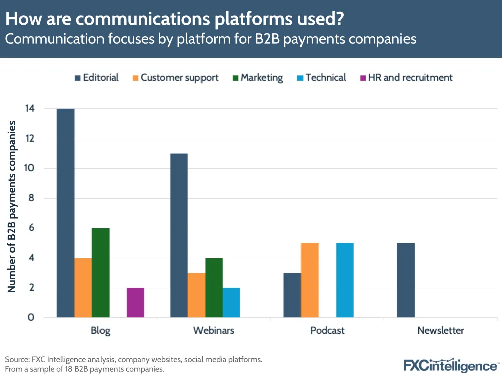 How are communications platforms used?
Communication focuses by platform for B2B payments companies