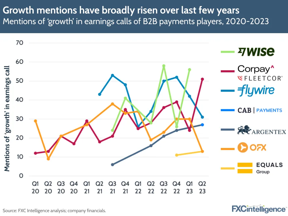 Growth mentions have broadly rise over last few years
Mentions of 'growth' in earnings calls of B2B payments players, 2020-2023