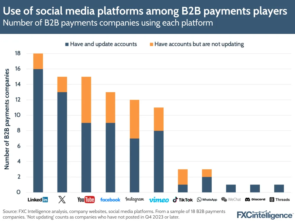 Use of social media platforms among B2B payments players
Number of B2B payments companies using each platform