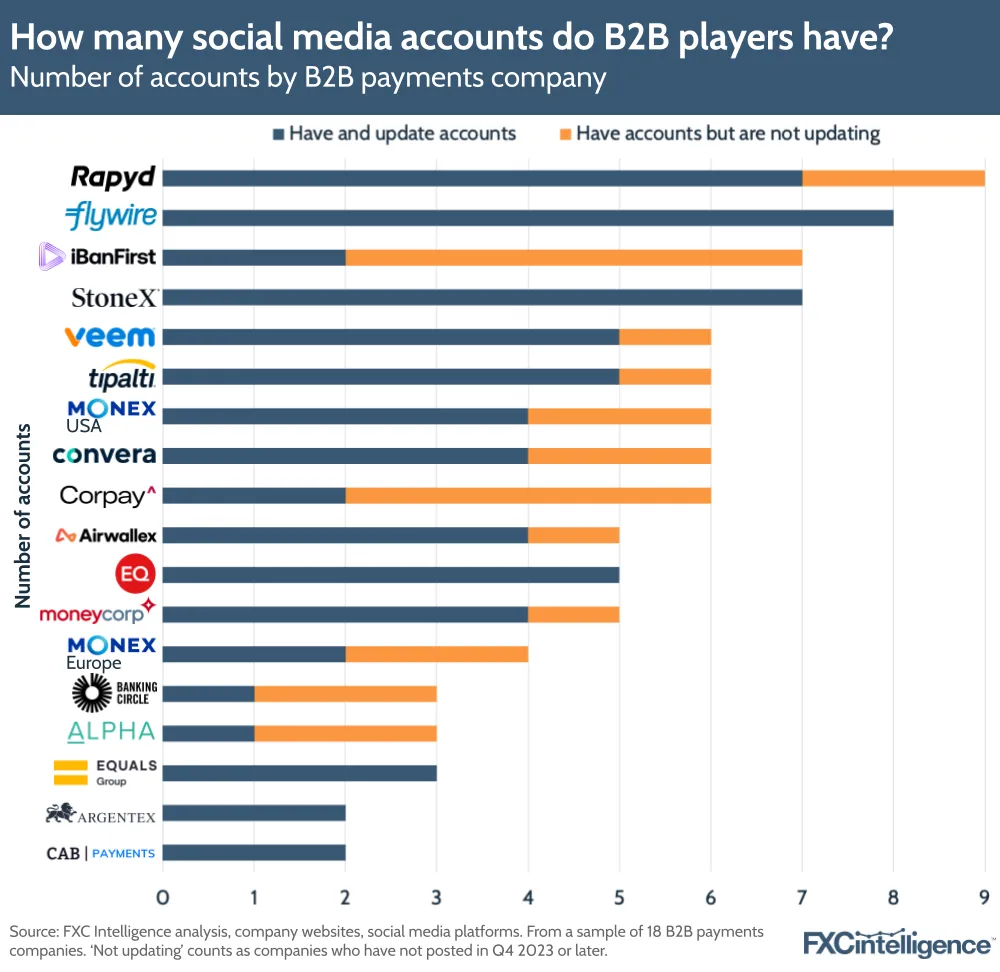 How many social media accounts do B2B players have?
Number of accounts by B2B payments company