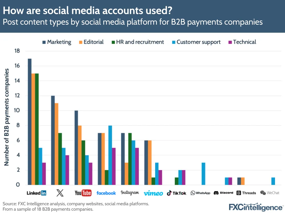 How are social media accounts used?
Post content types by social media platform for B2B payments companies