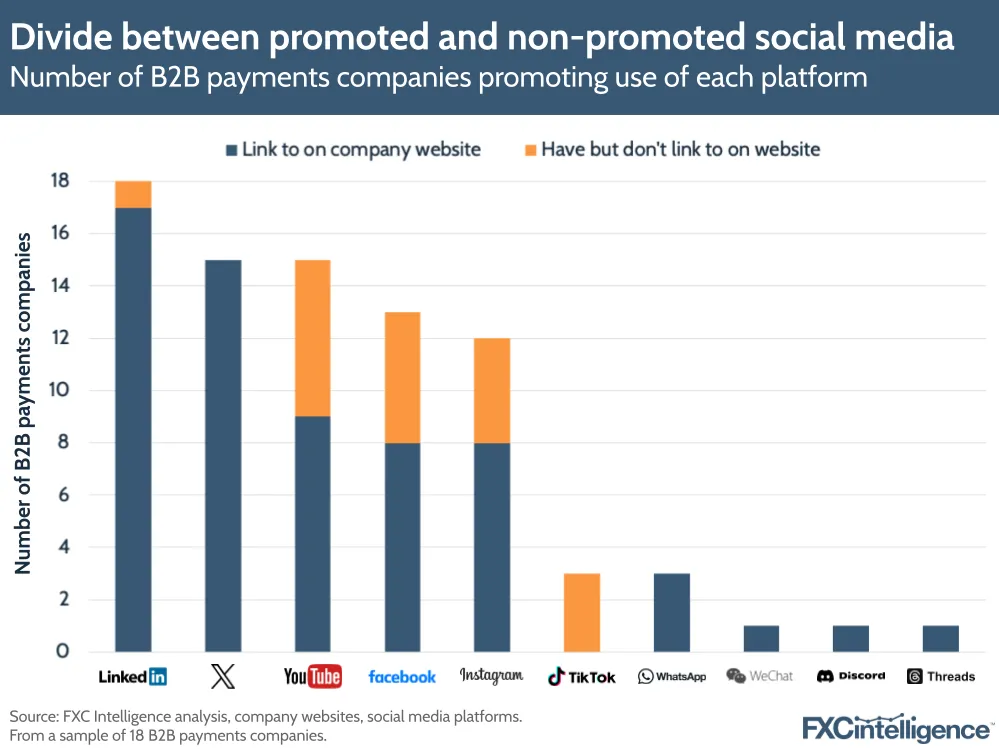 Divide between promoted and non-promoted social media
Number of B2B payments companies promoting use of each platform