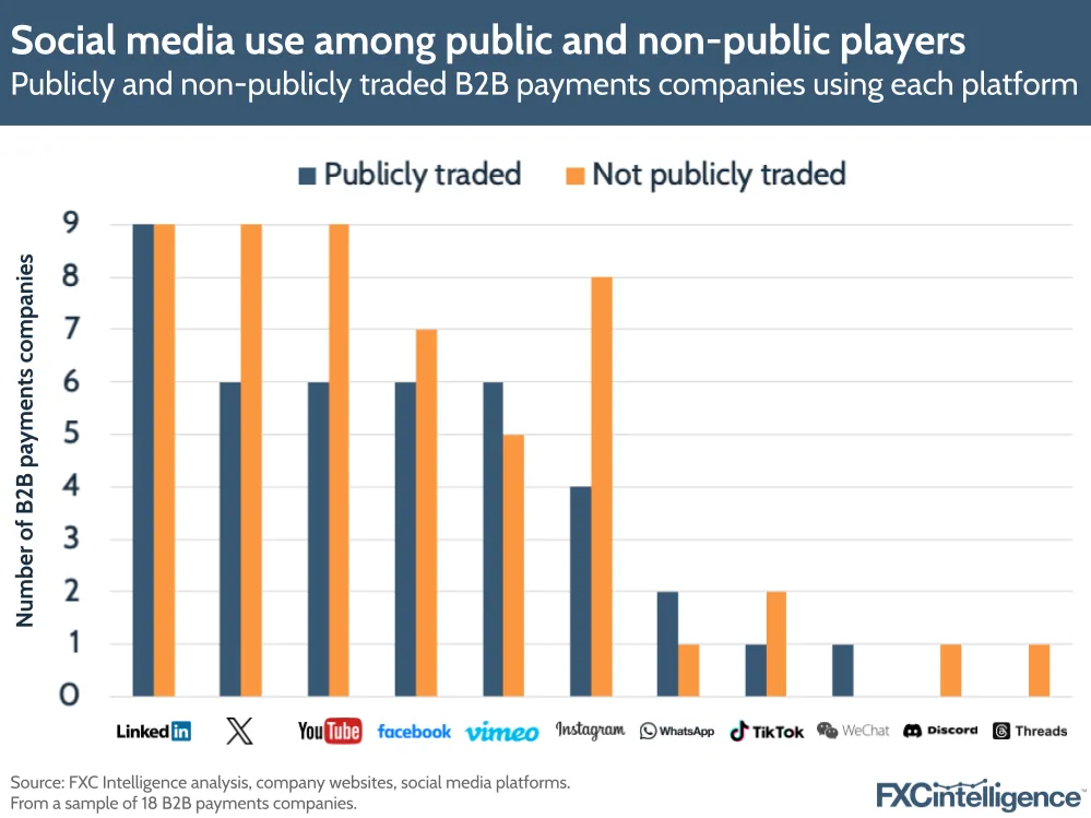 Social media use among public and non-public players
Publicly and non-publicly traded B2B payments companies using each platform