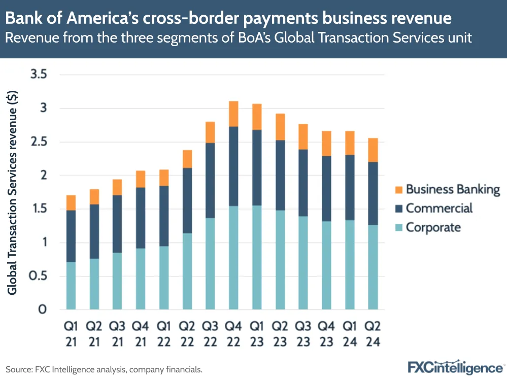 A graphic showing revenue from the three segments of BoA's Global Transaction Services unit