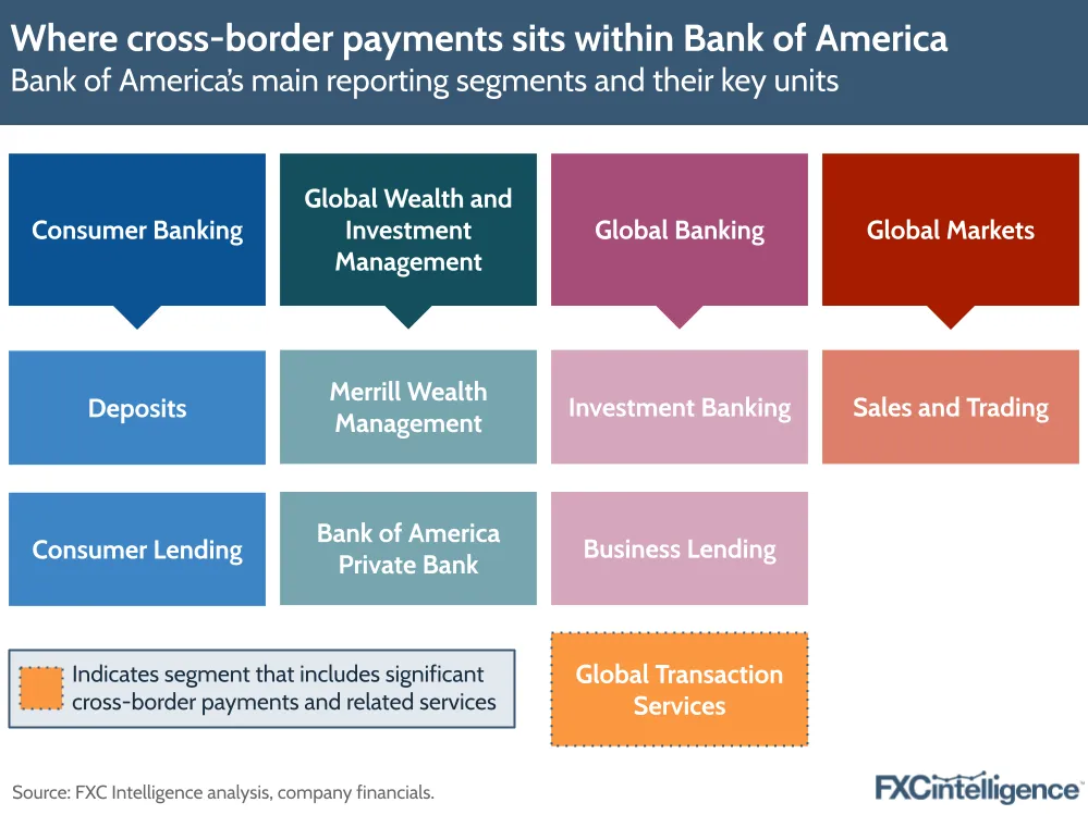 A graphic showing Bank of America's main reporting segments and their key units