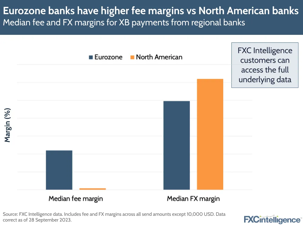 Eurozone banks have higher fee margins vs North American banks
Median fee and FX margins for XB payments from regional banks