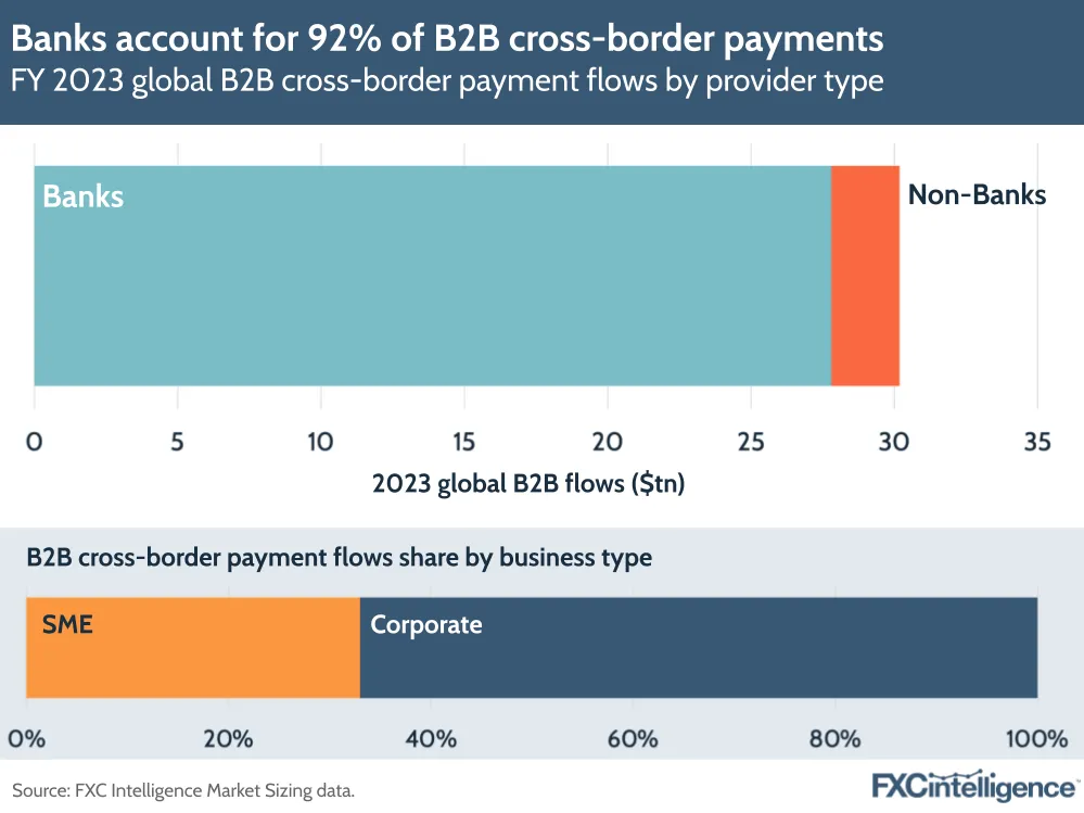 A graphic showing FY 2023 global B2B cross-border payment flows by provider type