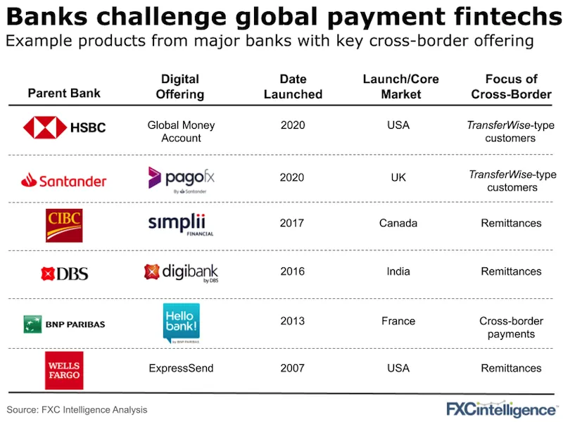 HSBC vs TransferWise banks payments fintechs