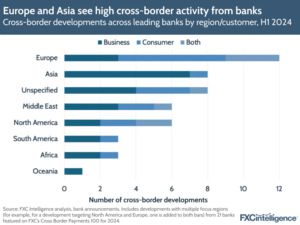 Europe and Asia see high cross-border activity from banks
Cross-border developments across leading banks by region/customer, H1 2024