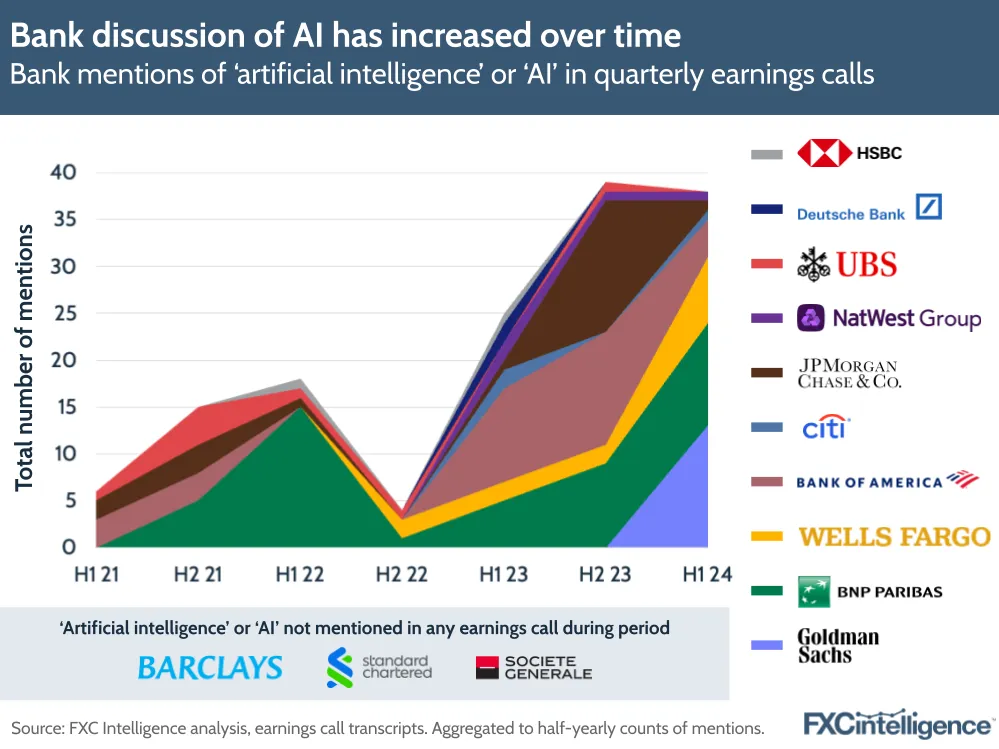 A graphic showing bank mentions of 'artificial intelligence' or 'AI' in quarterly earnings calls by HSBC, Deutsche Bank, UBS, NatWest, JP Morgan, Citi, Bank of America, Wells Fargo, BNP Paribas, Goldman Sachs