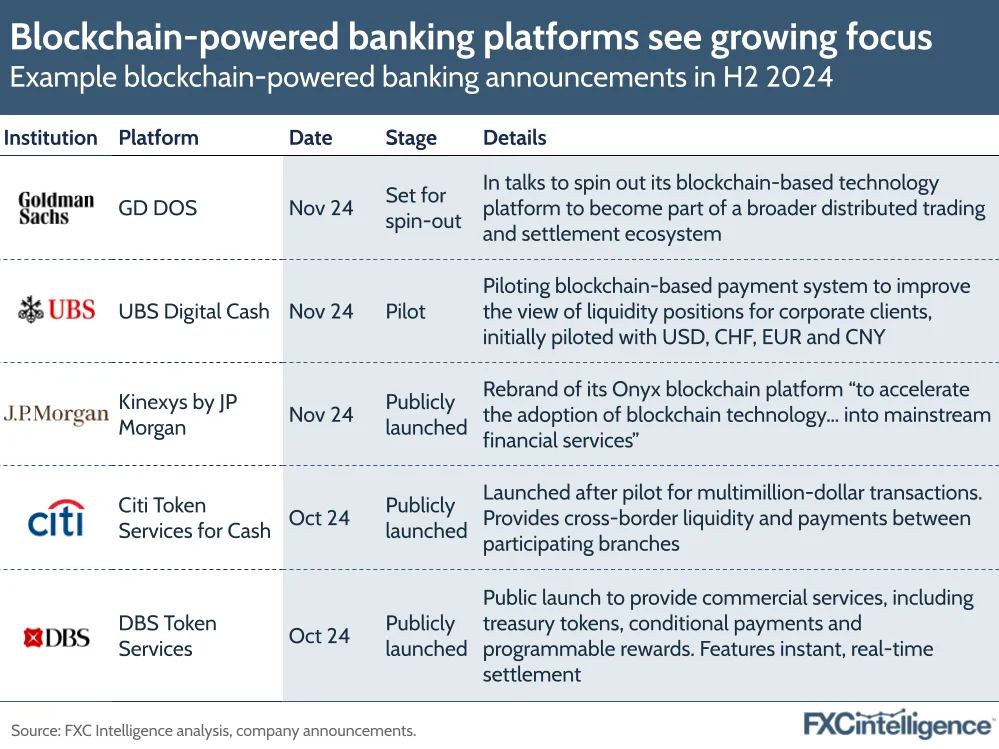 A graphic showing example blockchain-powered banking announcements in H2 2024 showing institution, platform, date of announcement, stage of project and details of the announcement