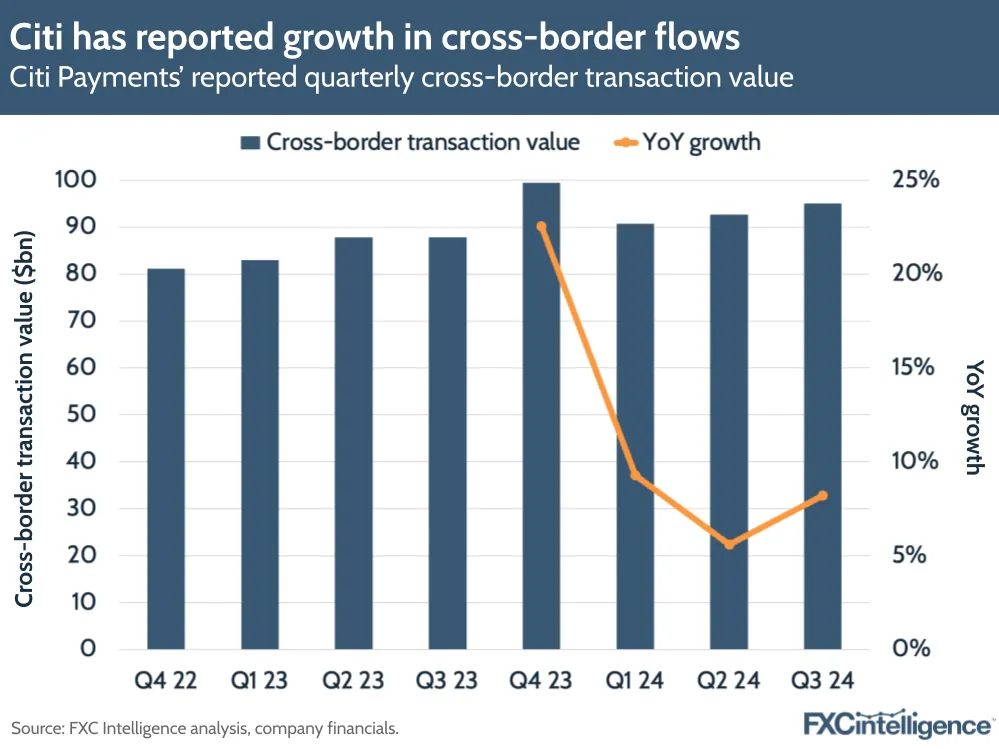 A graphic showing Citi Payments' reported quarterly cross-border transaction value