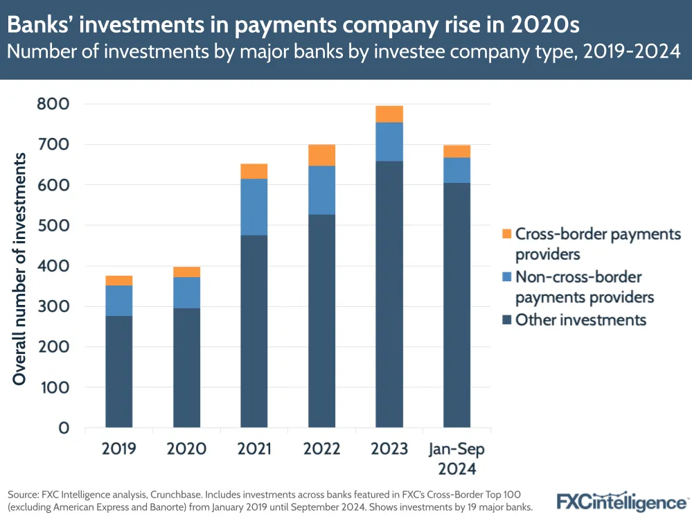 A graphic showing the number of investments by major banks split by investee company type (cross-border payments providers, non-cross-border payments providers and other investments), 2019-2024