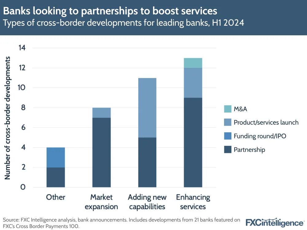 A graphic showing types of cross-border developments (M&A, product/services launch, funding round/IPO and partnership) for leading banks, H1 2024