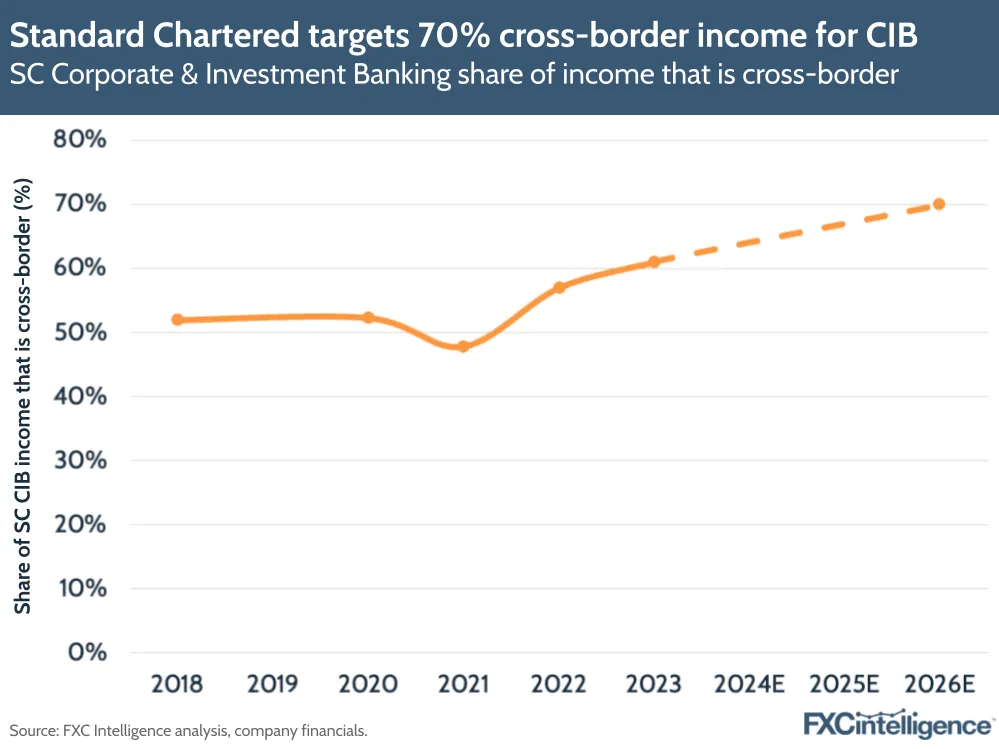 A graphic showing Standard Chartered Corporate & Investment Banking share of income that is cross border, 2018-2026 estimated