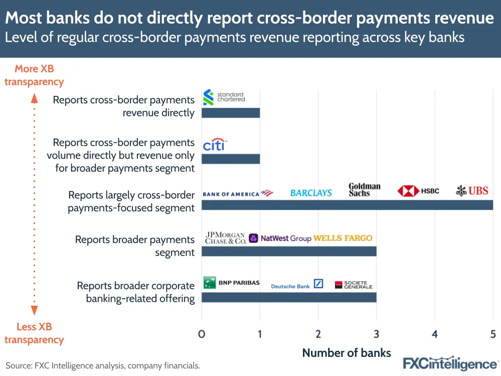 A graphic showing the level of regular cross-border payments revenue reporting across key banks (Standard Chartered, Citi, Bank of America, Barclays, Goldman Sachs, HSBC, UBS, JPMorgan Chase, NatWest, Wells Fargo, BNP Paribas, Deutsche Bank and Societe Generale)