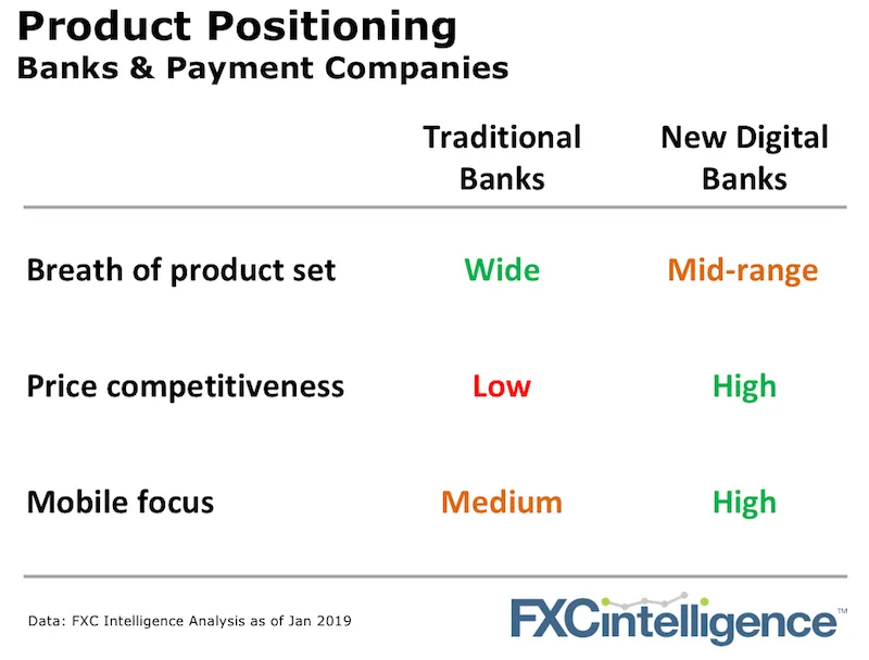 banks digital banks positioning