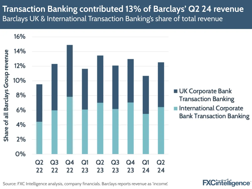 A graphic showing Barclays UK & International Transaction Banking's share of total revenue