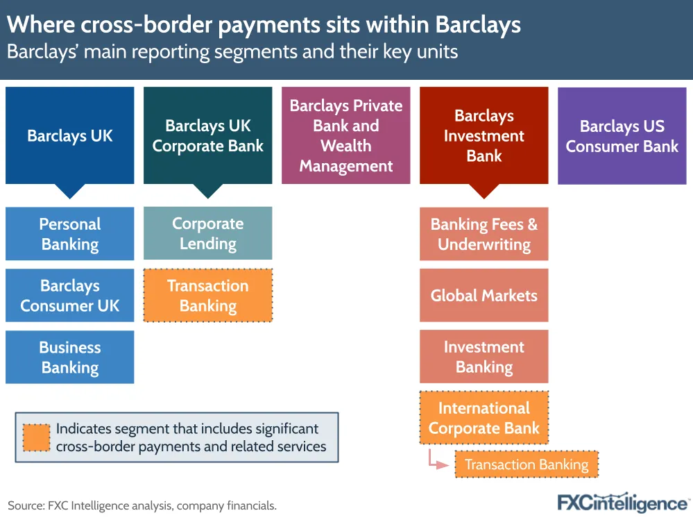 A graphic showing Barclays' main reporting segments and their key units