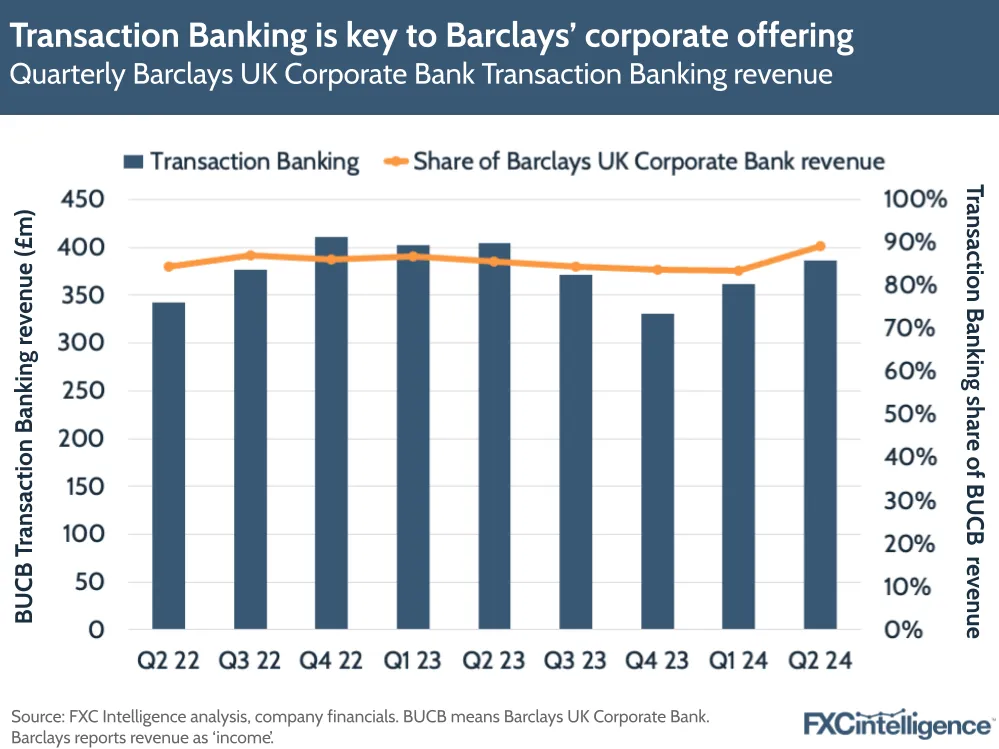 A graphic showing quarterly Barclays UK Corporate Bank Transaction Banking revenue, Q2 2022-Q2 2024