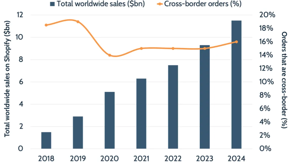 A preview of a chart showing Shopify's Black Friday and Cyber monday sales performance