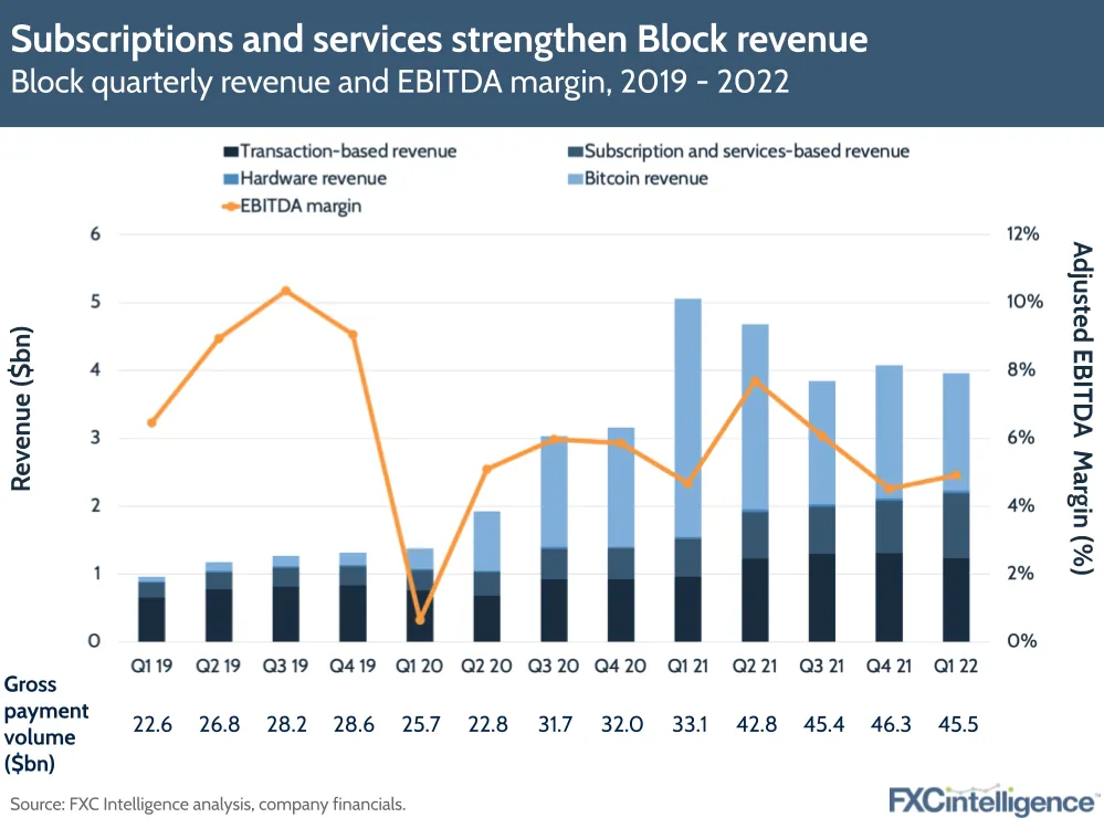 Subscriptions and services strengthen Block revenue: quarterly revenue and EBITDA margin, 2019-2021 and Q1 2022