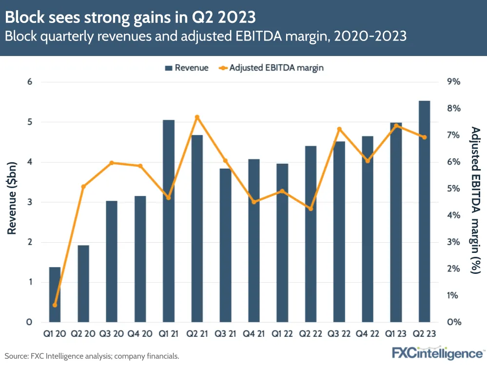 Block sees strong gains in Q2 2023
Block quarterly revenues and adjusted EBITDA margin, 2020-2023