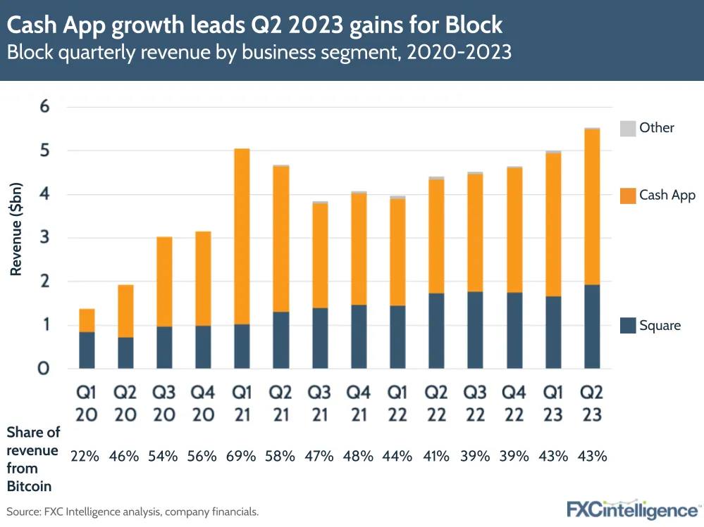 Cash App growth leads Q2 2023 gains for Block
Block quarterly revenue by business segment, 2020-2023