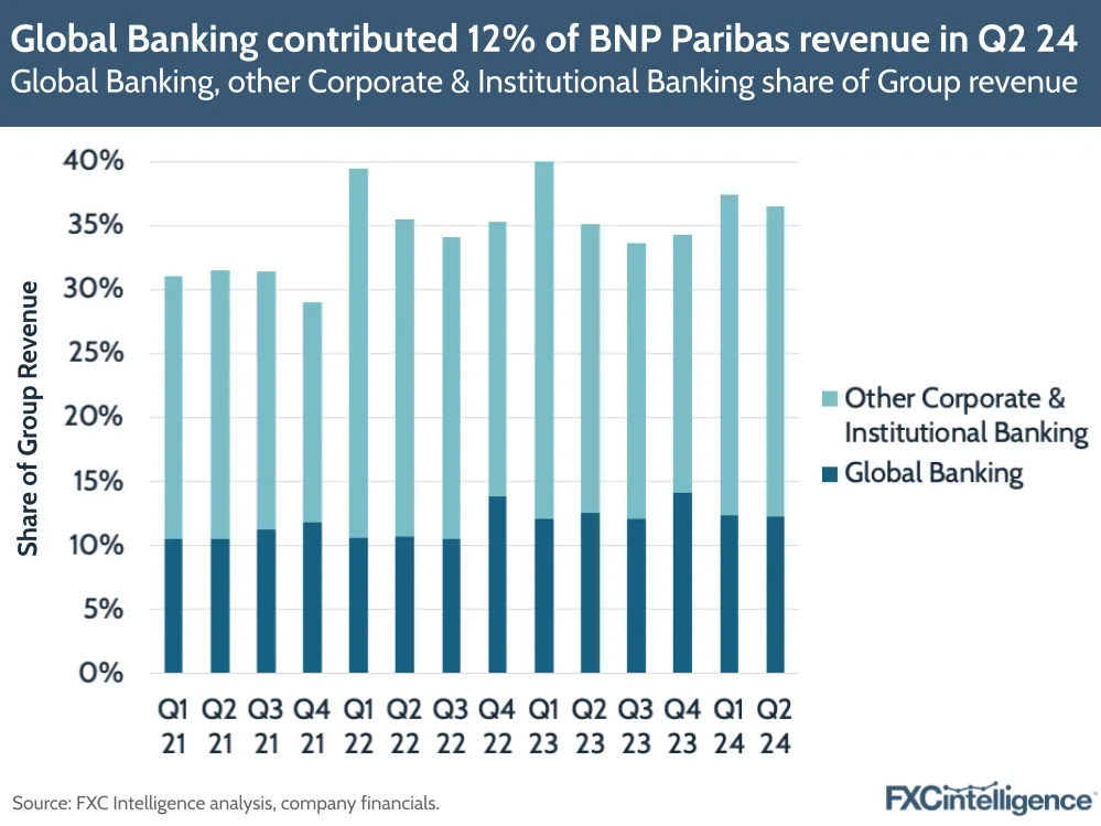 A graphic showing Global Banking, other Corporate & Institutional Banking share of Group revenue 