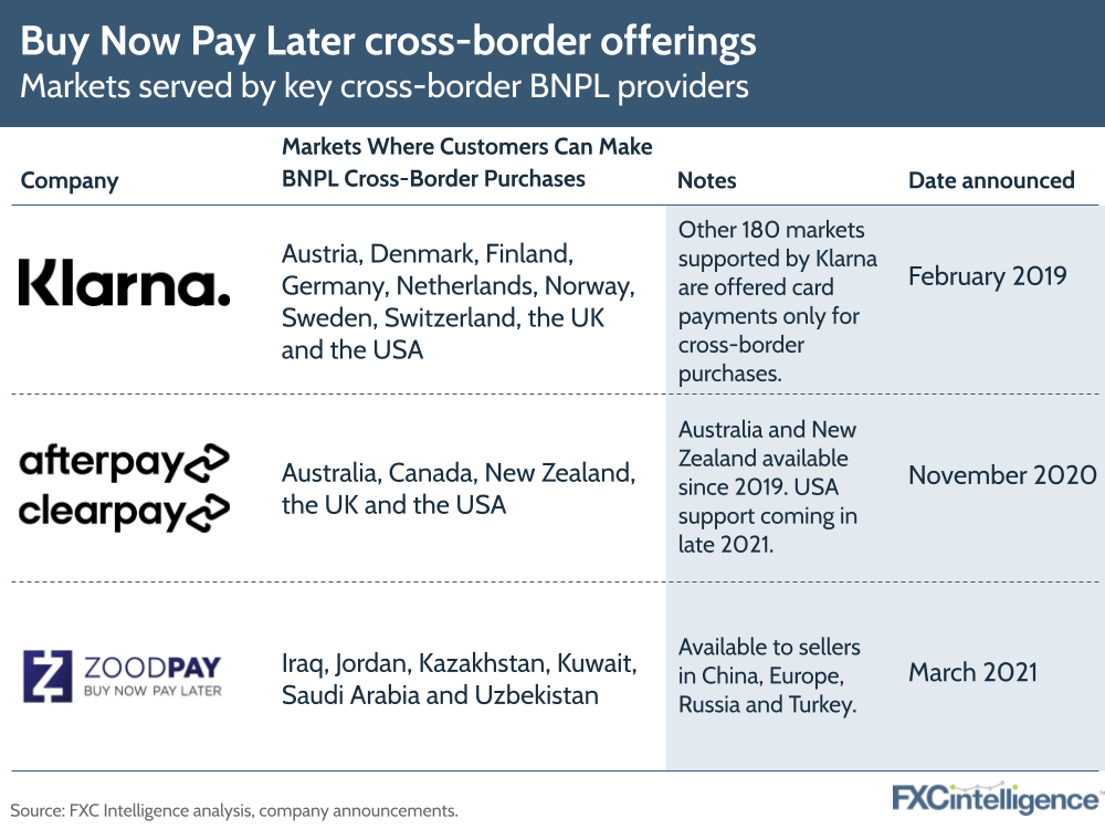 buy now pay later cross-border FX