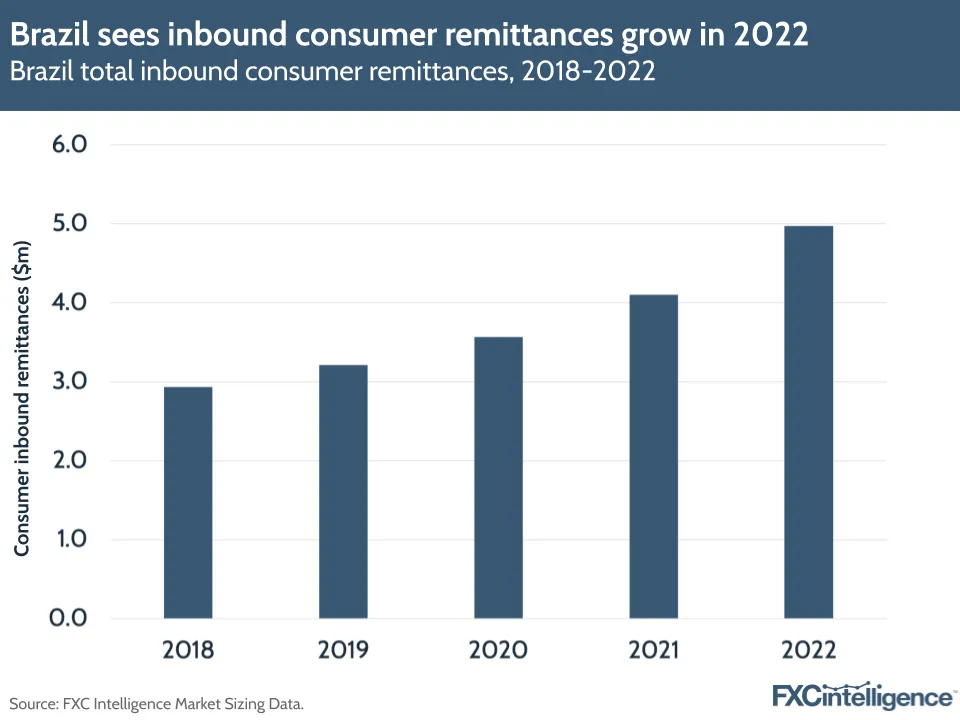 Brazil sees inbound consumer remittances grow in 2022
Brazil total inbound consumer remittances, 2018-2022