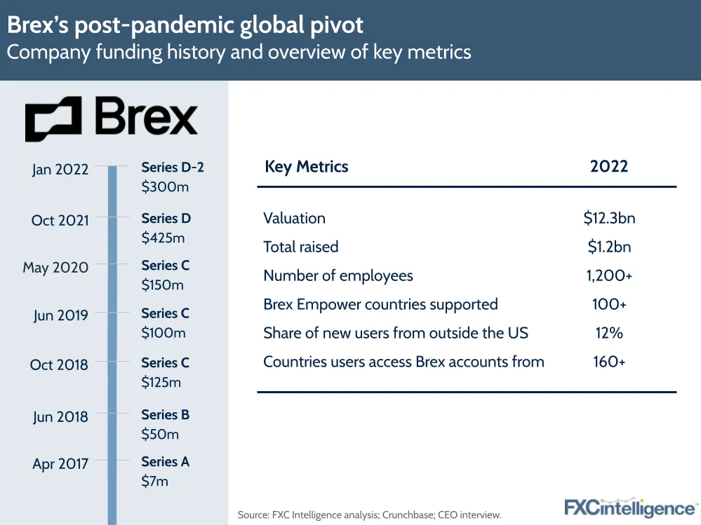 Brex's post-pandemic global pivot: company funding history and key metrics