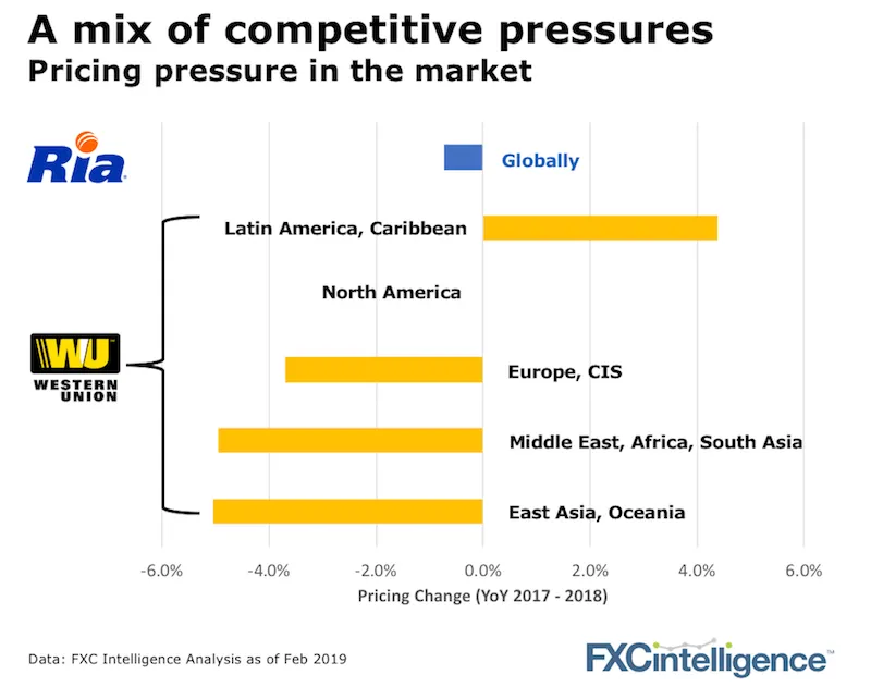 Pricing pressure western union