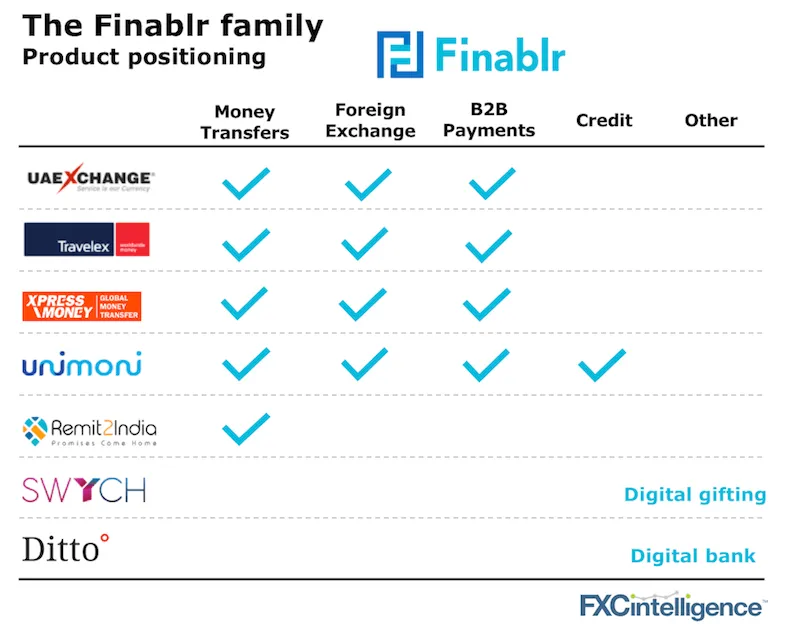 finablr brands