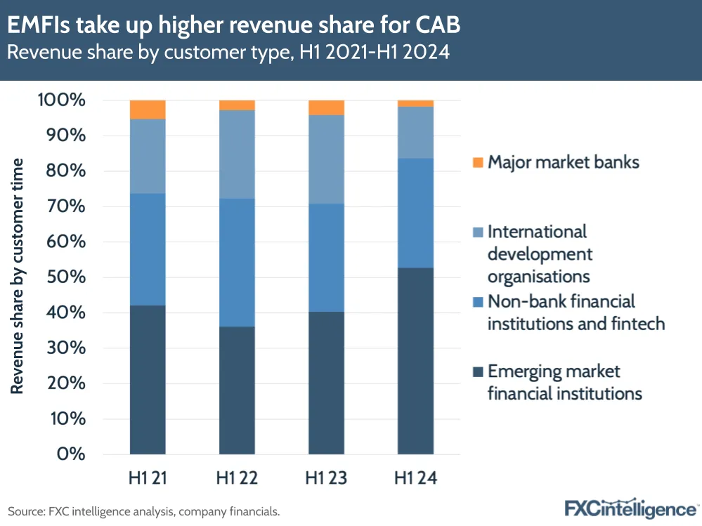 A graphic showing CAB Payment's revenue share by customer type, H1 2021-H1 2024