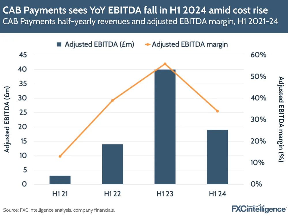 A graphic showing CAB Payments' half-yearly revenues and adjusted EBITDA margin, H1 2021-2024