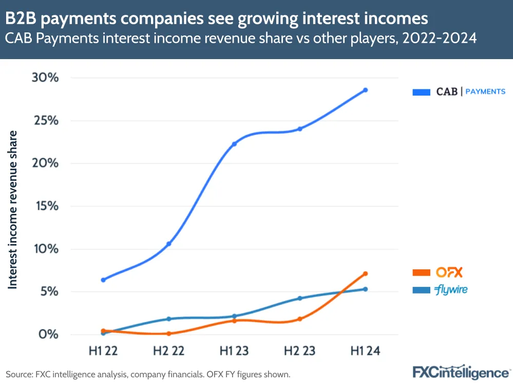 A graphic showing CAB Payments' interest income revenue share vs OFX and Flywire, H1 2022-H1 2024