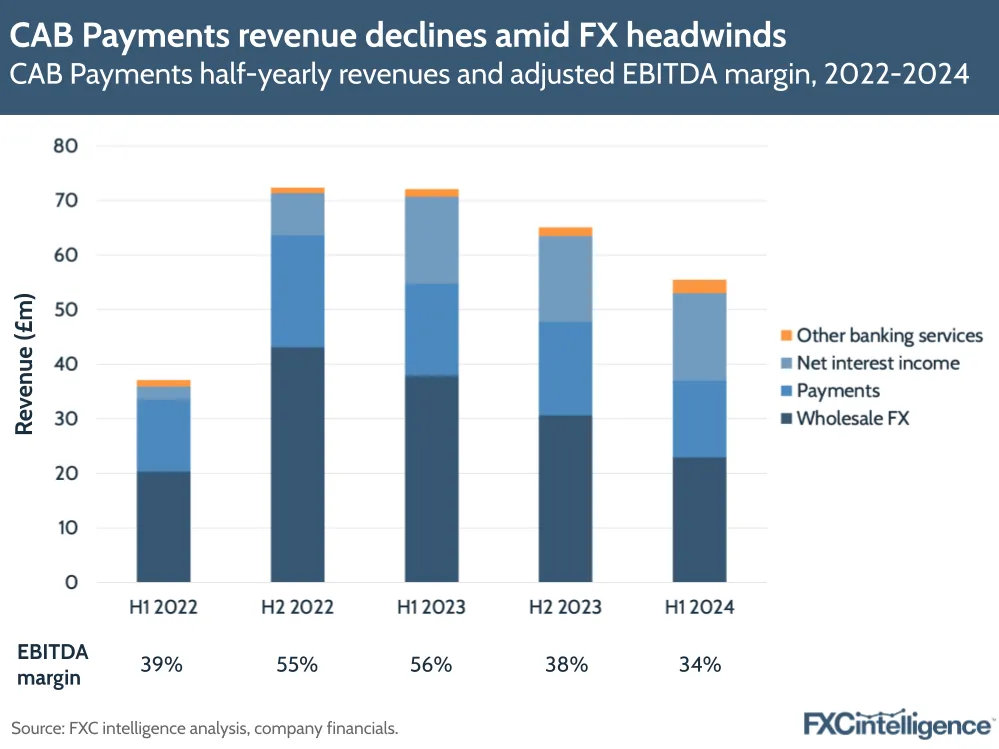 A graphic showing CAB Payments' half-yearly revenues and adjusted EBITDA margin, 2022-2024