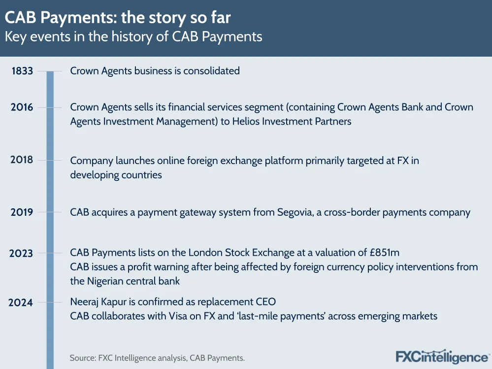 A timeline graphic showing key events in the history of CAB Payments