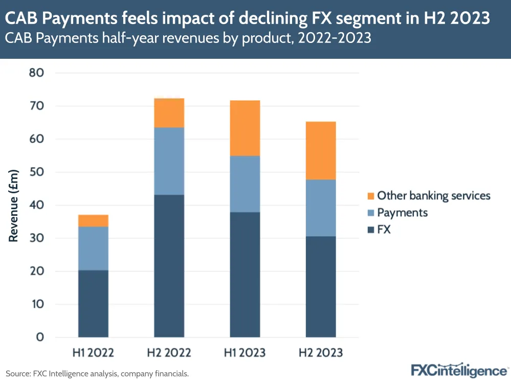 CAB Payments feels impact of declining FX segment in H2 2023
CAB Payments half-year revenues by product, 2022-2023