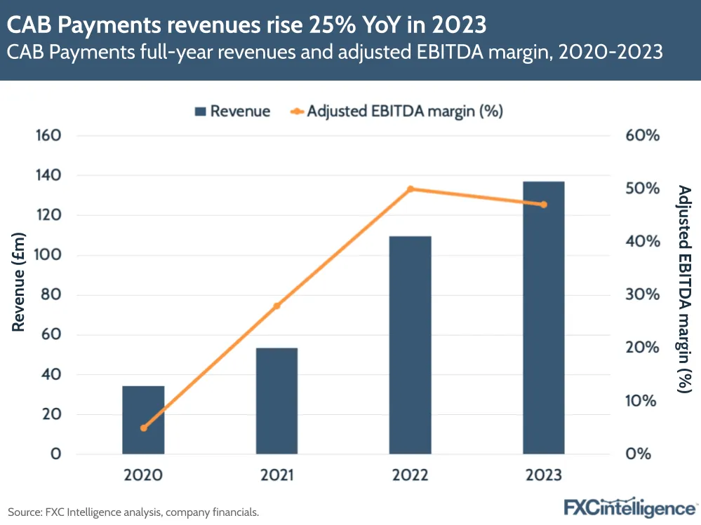 CAB Payments revenues rise 25% YoY in 2023
CAB Payments full-year revenues and adjusted EBTIDA margin, 2020-2023