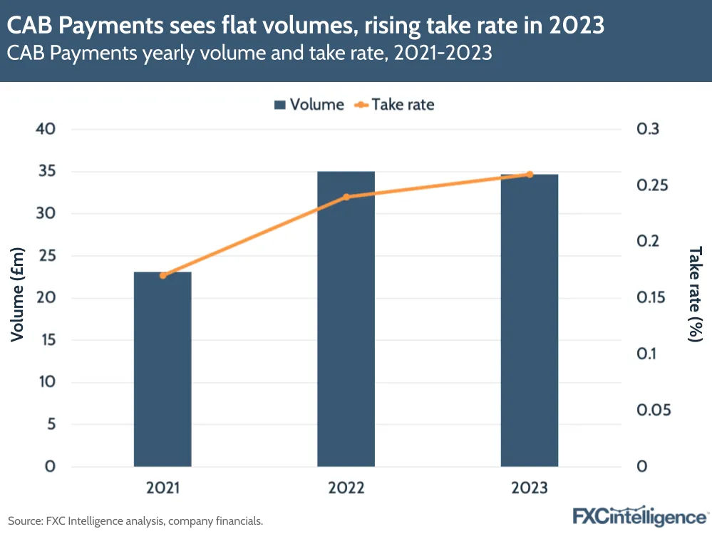 CAB Payments sees flat volumes, rising take rate in 2023
CAB Payments yearly volume and take rate, 2021-2023