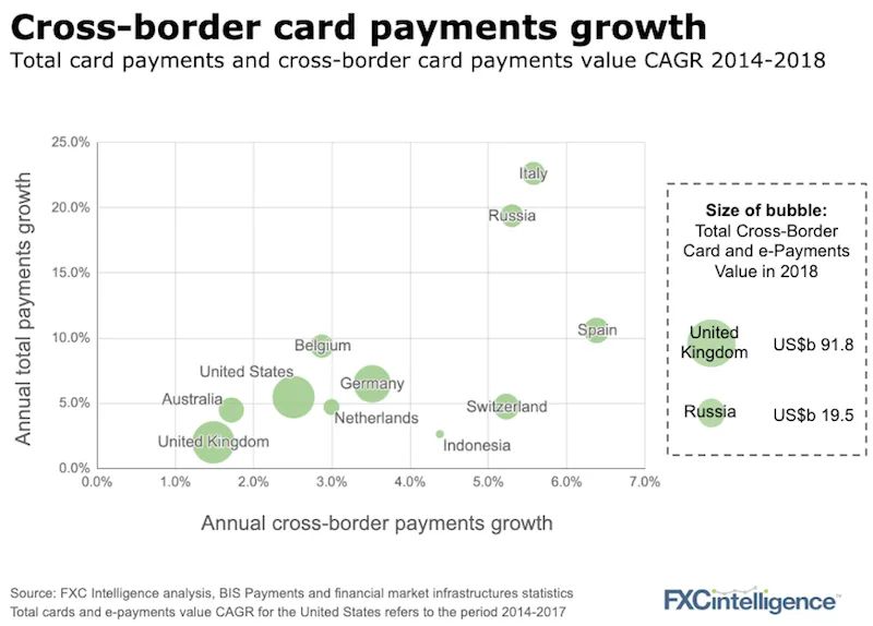 cross-border card and ewallet growth chart